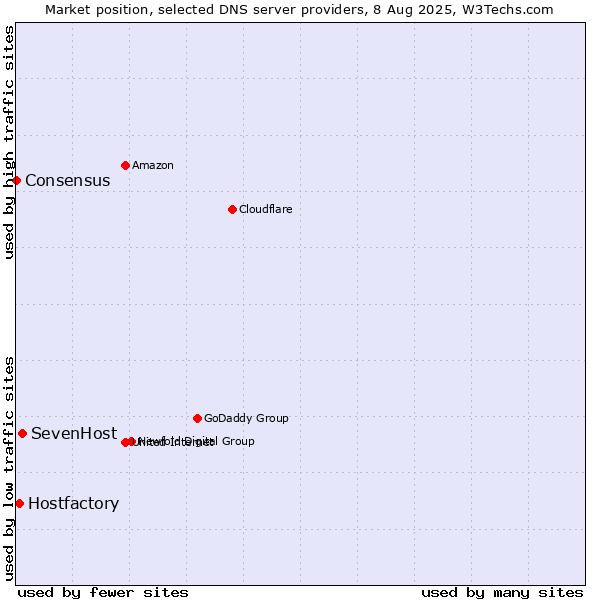 Market position of SevenHost vs. Hostfactory vs. Consensus