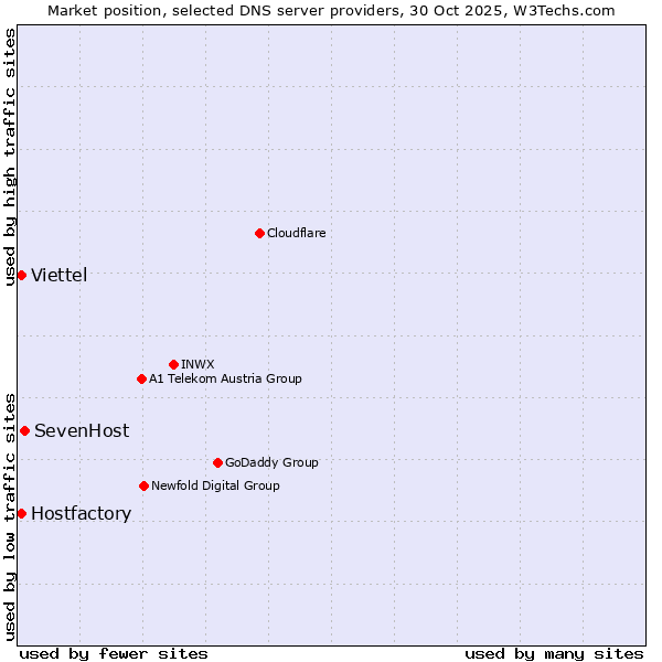 Market position of SevenHost vs. Viettel vs. Hostfactory