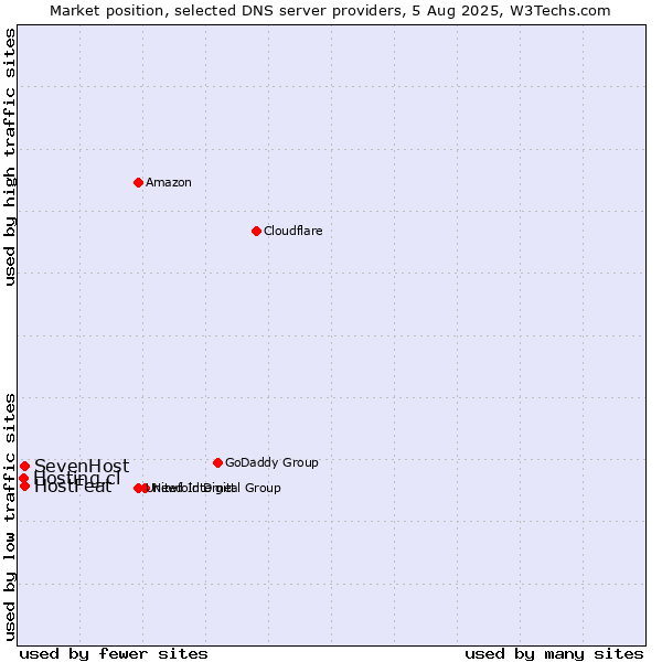 Market position of SevenHost vs. HostFeat vs. Hosting.cl