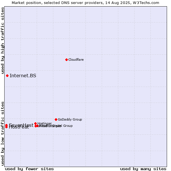 Market position of Internet.BS vs. SevenHost vs. HostFeat