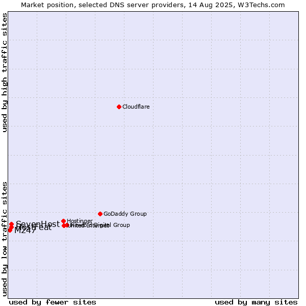 Market position of SevenHost vs. HostFeat vs. M247
