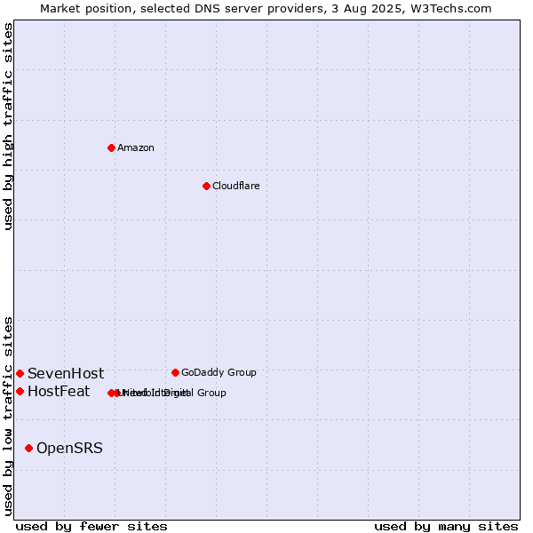 Market position of OpenSRS vs. SevenHost vs. HostFeat
