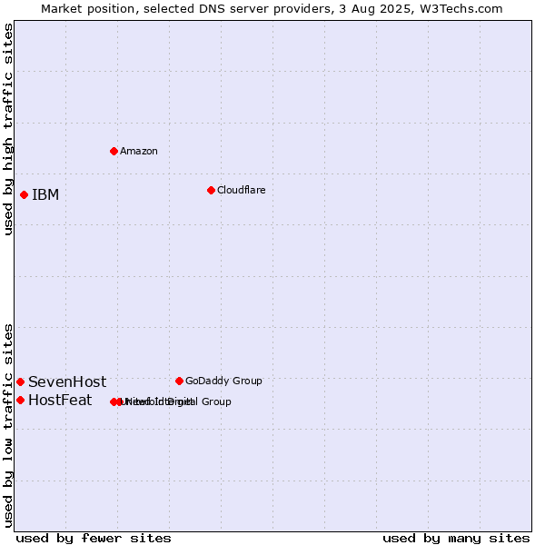 Market position of IBM vs. SevenHost vs. HostFeat