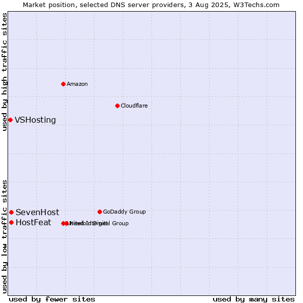 Market position of SevenHost vs. HostFeat vs. VSHosting