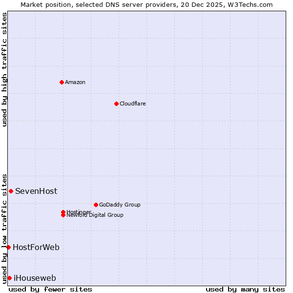 Market position of SevenHost vs. iHouseweb vs. HostForWeb