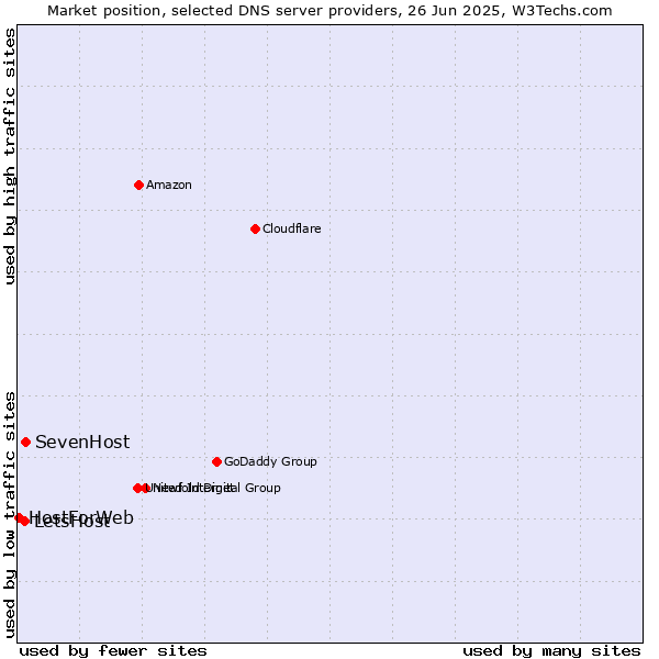 Market position of SevenHost vs. LetsHost vs. HostForWeb
