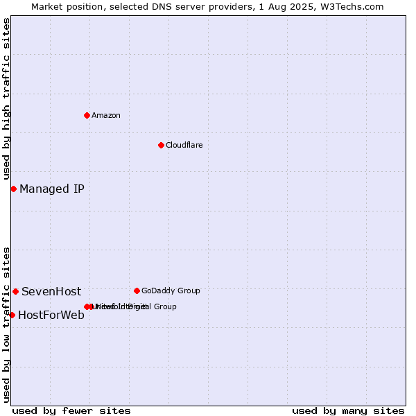 Market position of SevenHost vs. Managed IP vs. HostForWeb