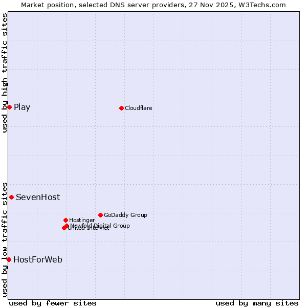 Market position of SevenHost vs. Play vs. HostForWeb