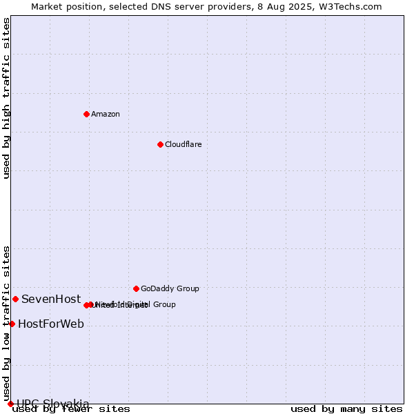 Market position of SevenHost vs. HostForWeb vs. UPC Slovakia