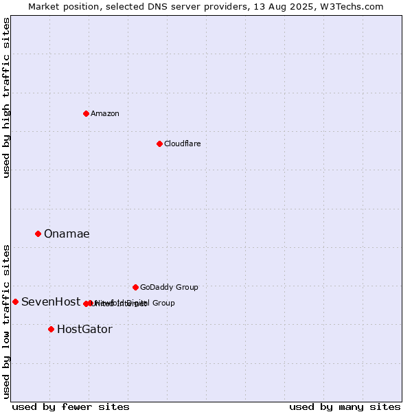 Market position of HostGator vs. Onamae vs. SevenHost