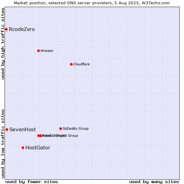 Market position of HostGator vs. SevenHost vs. RcodeZero