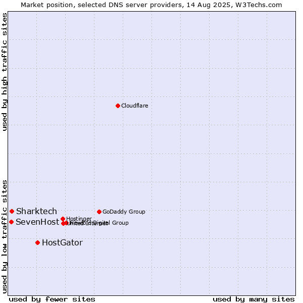 Market position of HostGator vs. Sharktech vs. SevenHost