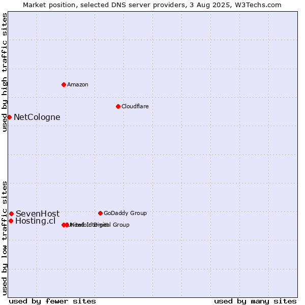 Market position of SevenHost vs. Hosting.cl vs. NetCologne