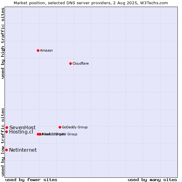 Market position of SevenHost vs. Hosting.cl vs. Netinternet
