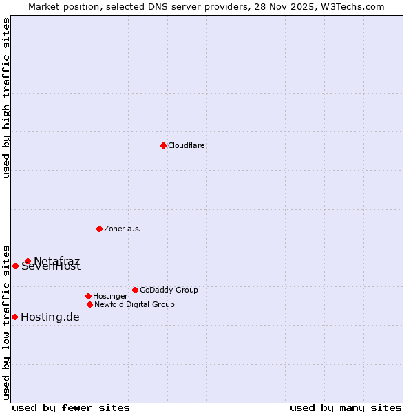 Market position of Netafraz vs. SevenHost vs. Hosting.de