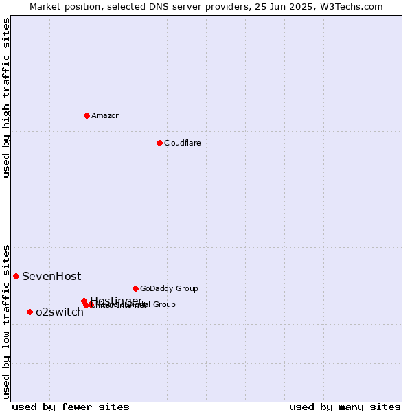 Market position of Hostinger vs. o2switch vs. SevenHost