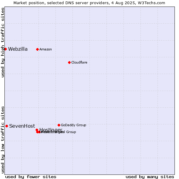 Market position of Hostinger vs. SevenHost vs. Webzilla