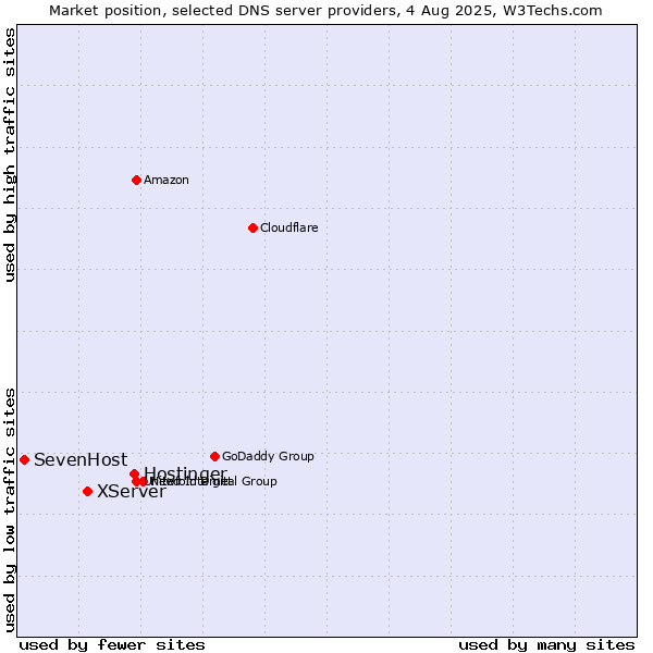 Market position of Hostinger vs. XServer vs. SevenHost