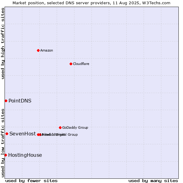 Market position of SevenHost vs. PointDNS vs. HostingHouse