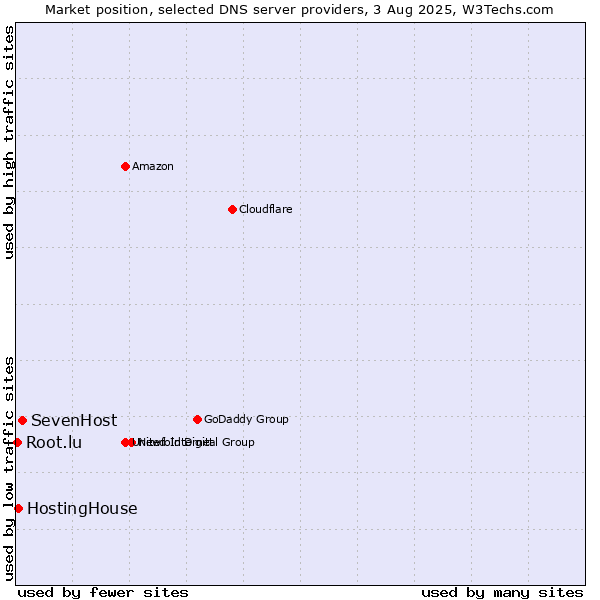 Market position of SevenHost vs. HostingHouse vs. Root.lu