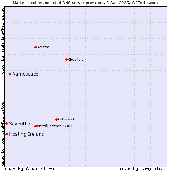 Market position of Namespace vs. Hosting Ireland vs. SevenHost