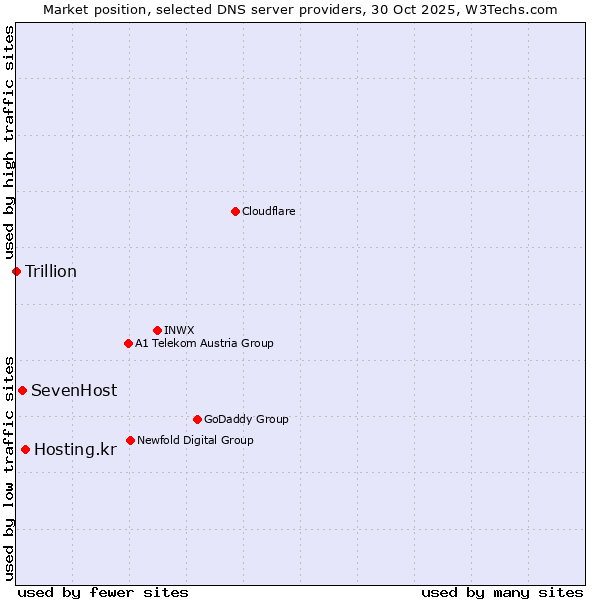 Market position of Hosting.kr vs. SevenHost vs. Trillion
