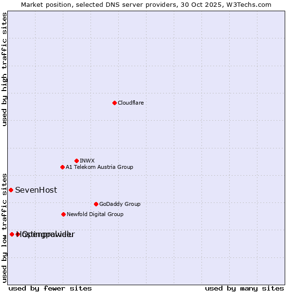 Market position of Openprovider vs. Hostingpalvelu vs. SevenHost