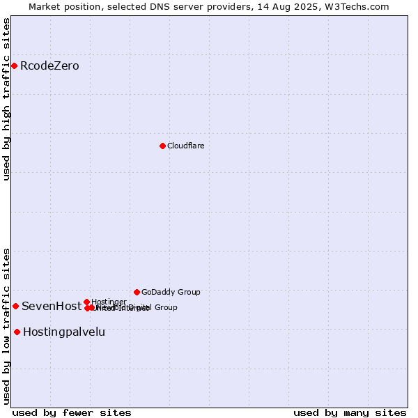 Market position of Hostingpalvelu vs. SevenHost vs. RcodeZero