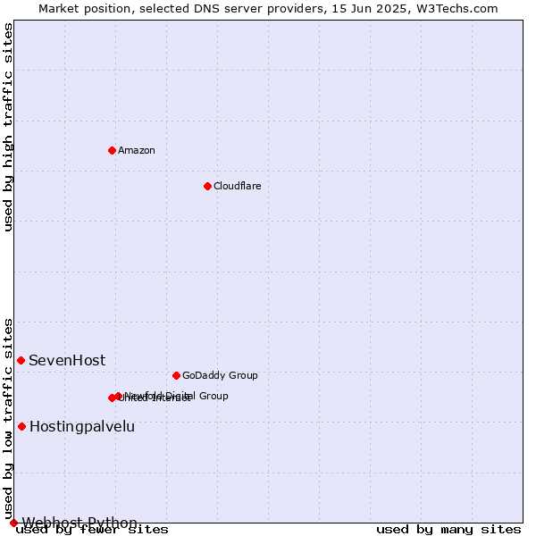 Market position of Hostingpalvelu vs. SevenHost vs. Webhost Python