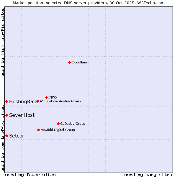 Market position of HostingRaja vs. SevenHost vs. Setcor