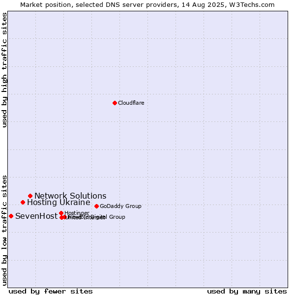 Market position of Network Solutions vs. Hosting Ukraine vs. SevenHost