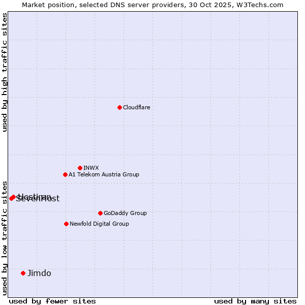Market position of Jimdo vs. Hostiran vs. SevenHost