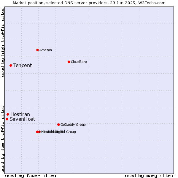 Market position of Tencent vs. Hostiran vs. SevenHost
