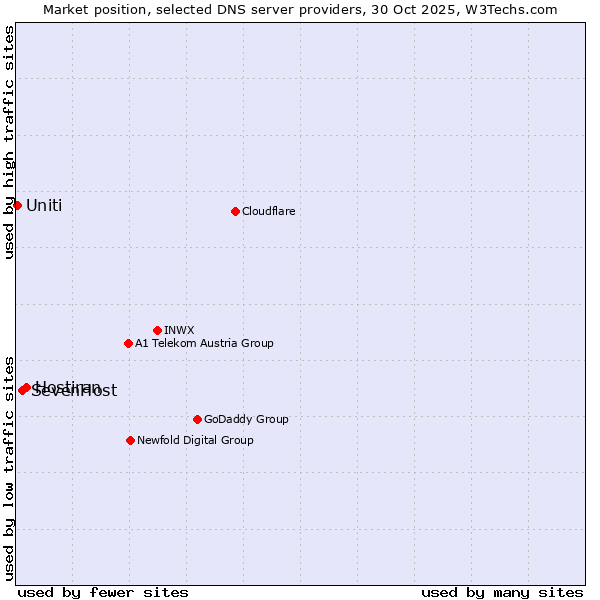Market position of Hostiran vs. SevenHost vs. Uniti