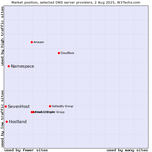 Market position of Namespace vs. Hostland vs. SevenHost