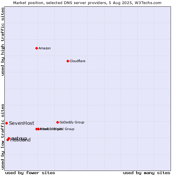 Market position of netcup vs. Hostland vs. SevenHost
