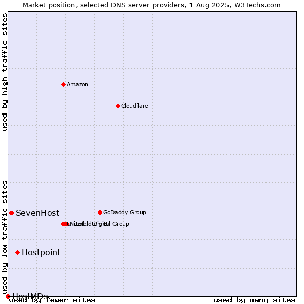 Market position of Hostpoint vs. SevenHost vs. HostMDs