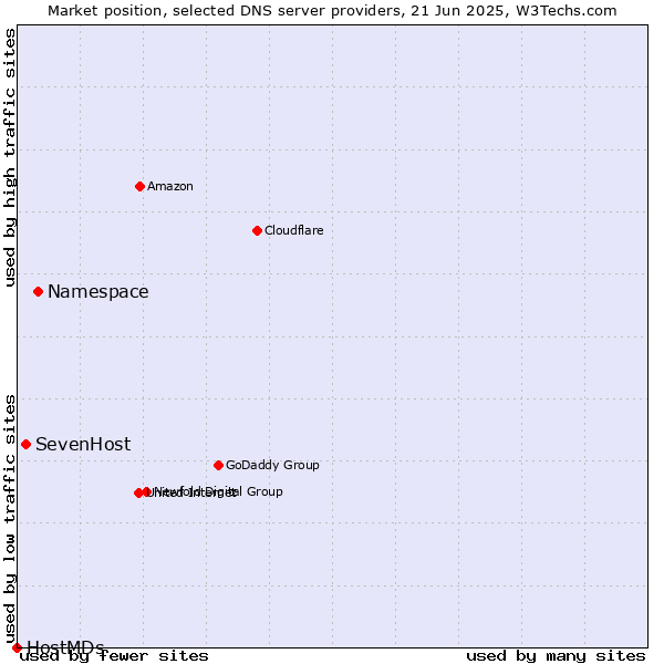 Market position of Namespace vs. SevenHost vs. HostMDs