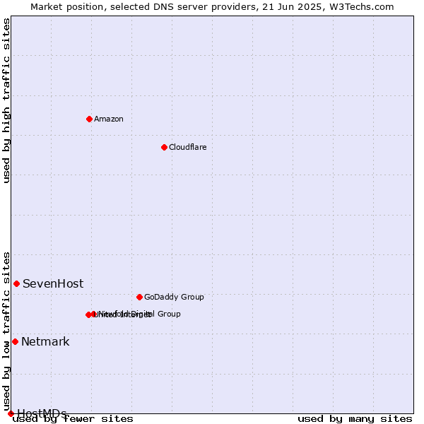 Market position of SevenHost vs. Netmark vs. HostMDs