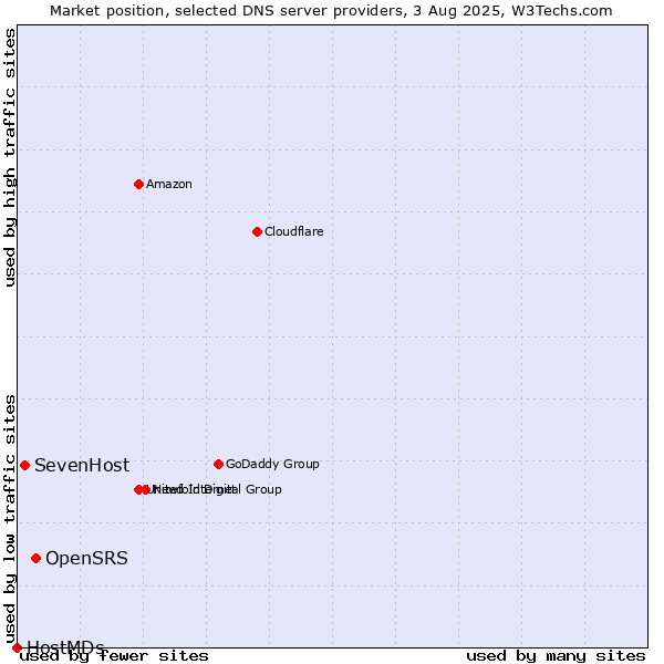 Market position of OpenSRS vs. SevenHost vs. HostMDs