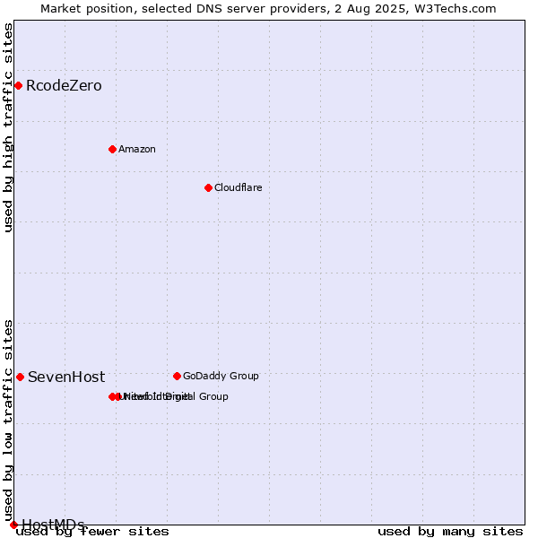 Market position of SevenHost vs. RcodeZero vs. HostMDs