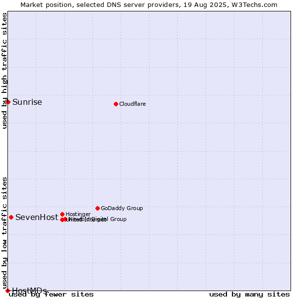 Market position of SevenHost vs. Sunrise vs. HostMDs