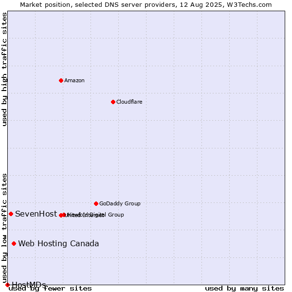 Market position of Web Hosting Canada vs. SevenHost vs. HostMDs