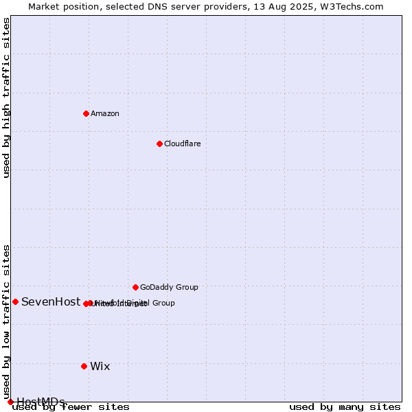 Market position of Wix vs. SevenHost vs. HostMDs