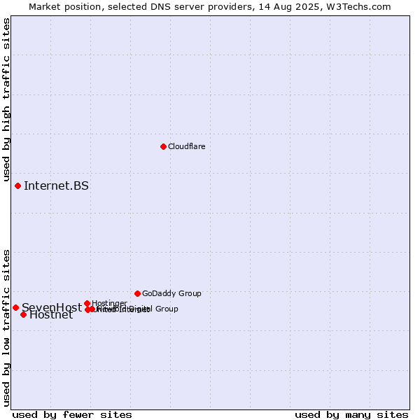 Market position of Hostnet vs. Internet.BS vs. SevenHost