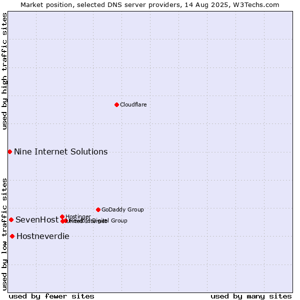 Market position of Hostneverdie vs. SevenHost vs. Nine Internet Solutions
