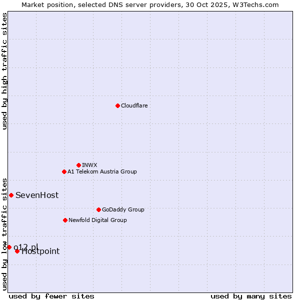 Market position of Hostpoint vs. SevenHost vs. o12.pl