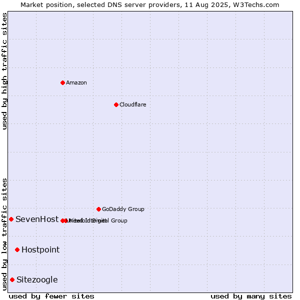 Market position of Hostpoint vs. Sitezoogle vs. SevenHost