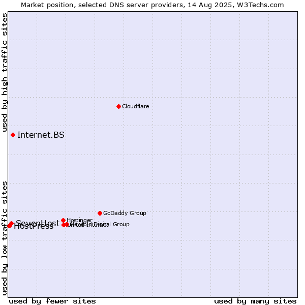 Market position of Internet.BS vs. SevenHost vs. HostPress