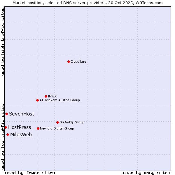 Market position of MilesWeb vs. SevenHost vs. HostPress